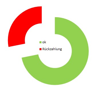 Preisprüfungsstatistik